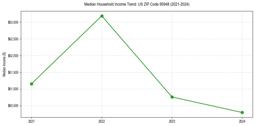 Income trend for 