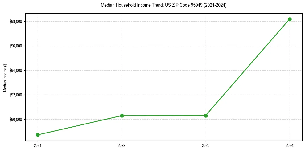 Income trend for 