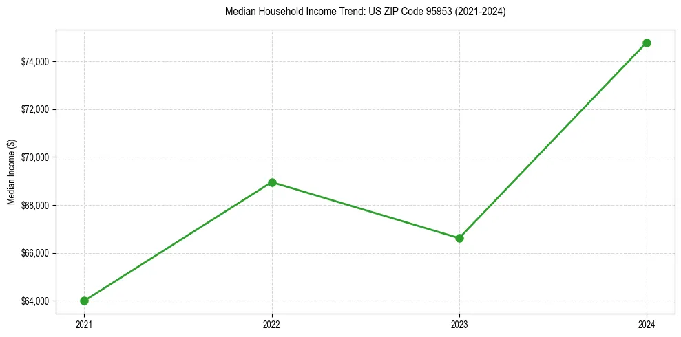 Income trend for 