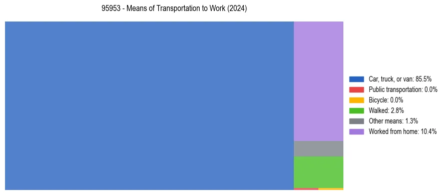 Commute modes in US ZIP Code 95953