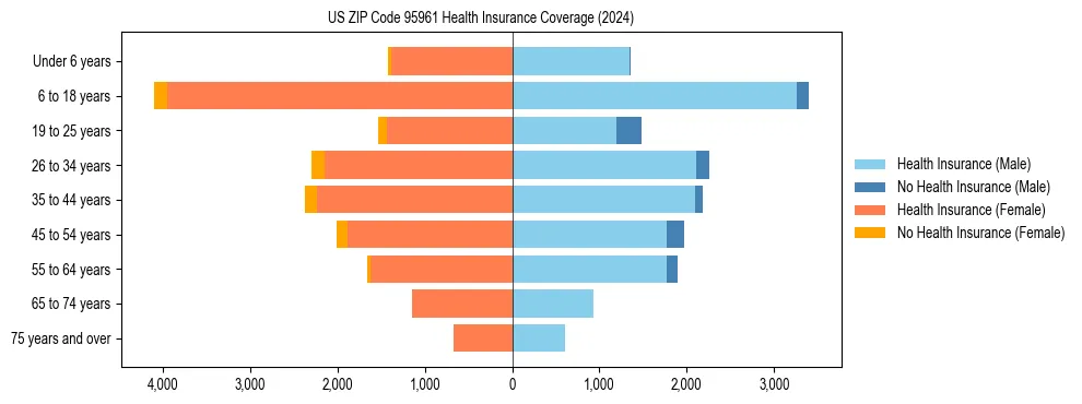 Health insurance pyramid for US ZIP Code 95961