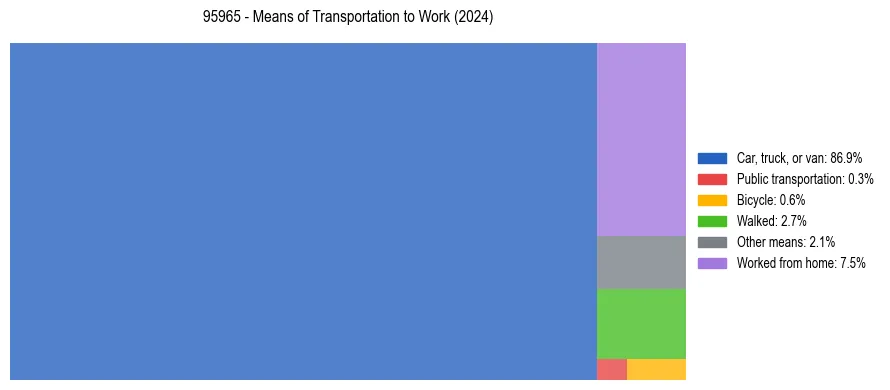 Commute modes in US ZIP Code 95965