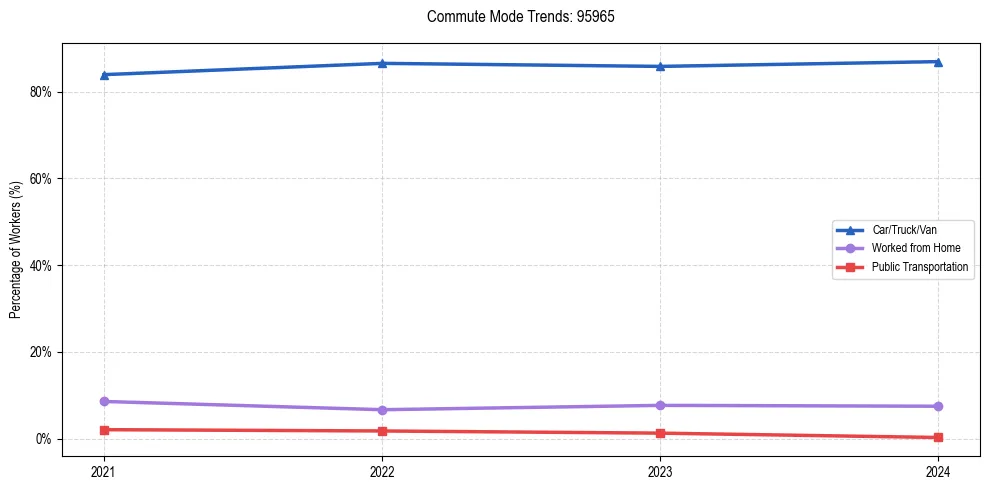Transportation trends in US ZIP Code 95965
