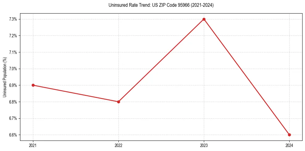 Uninsured trend chart for US ZIP Code 95966