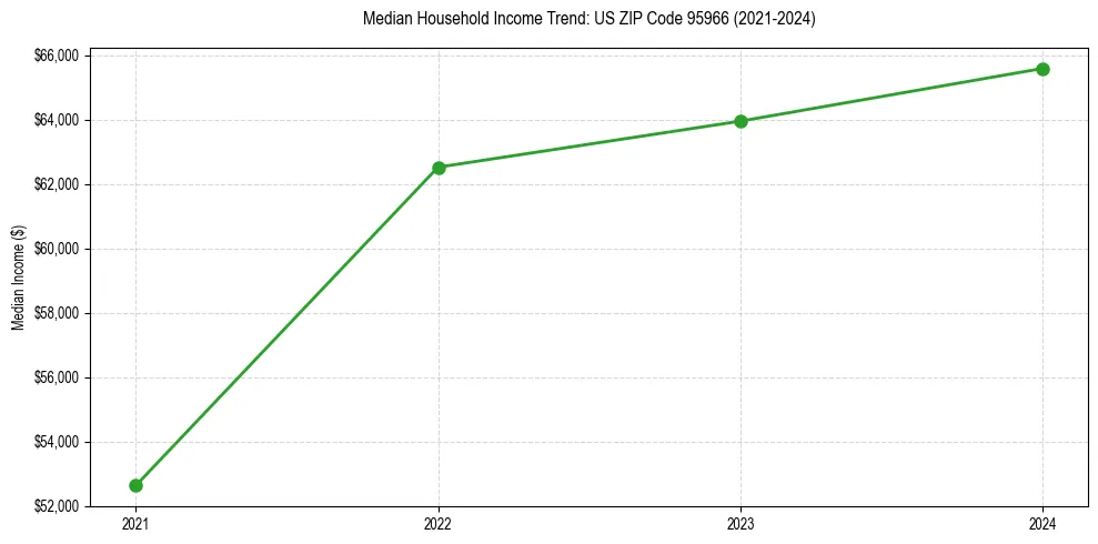 Income trend for 