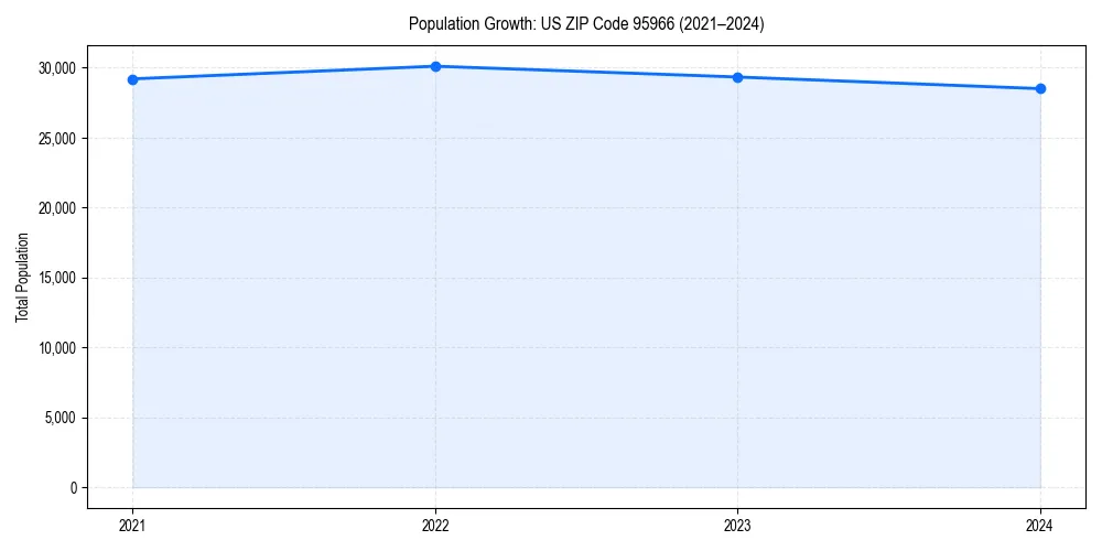 Population trends in 