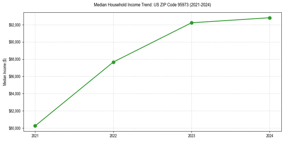 Income trend for 