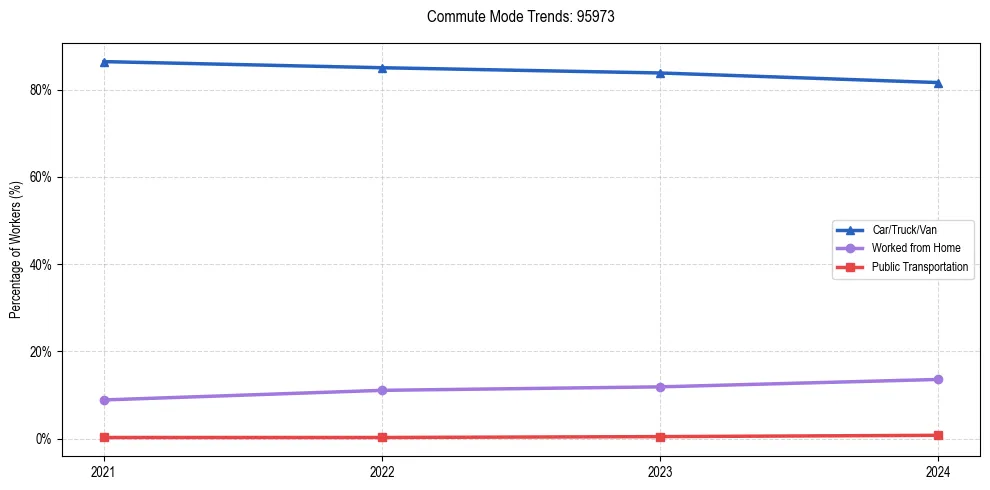 Transportation trends in US ZIP Code 95973