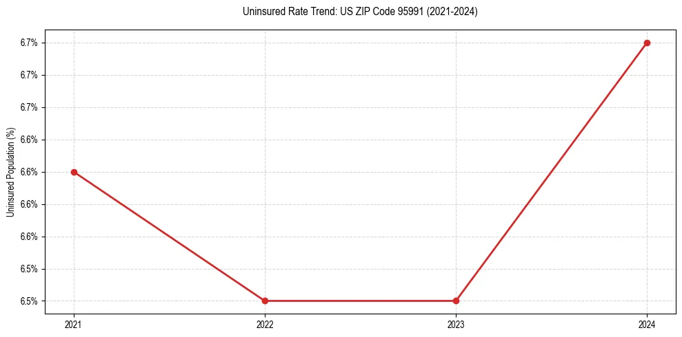 Uninsured trend chart for US ZIP Code 95991