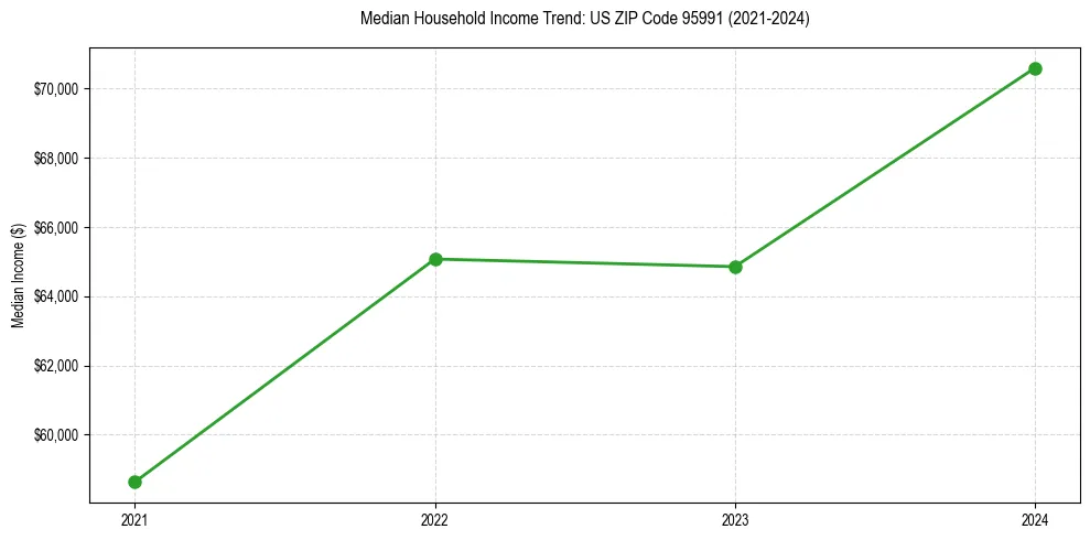 Income trend for 