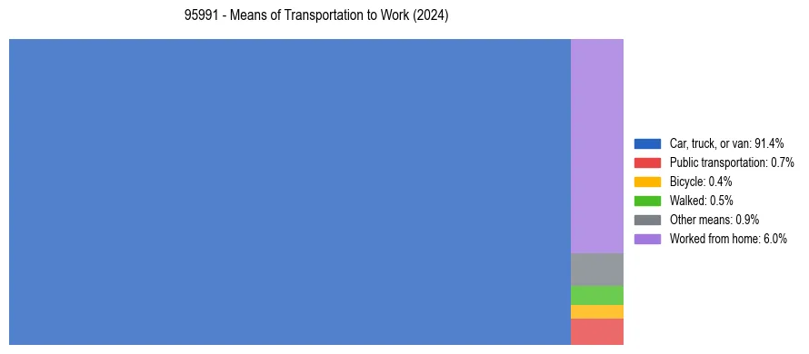 Commute modes in US ZIP Code 95991