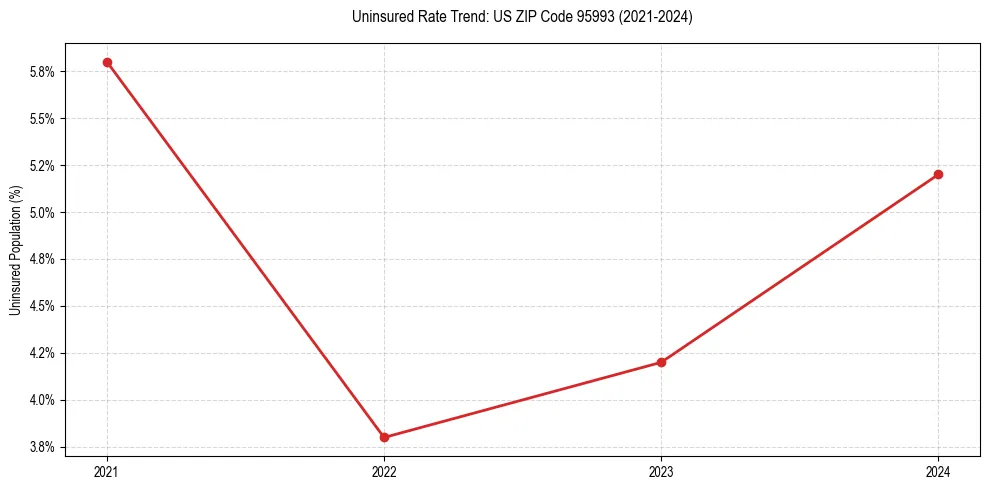 Uninsured trend chart for US ZIP Code 95993