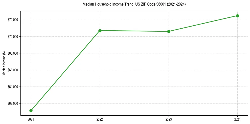 Income trend for 