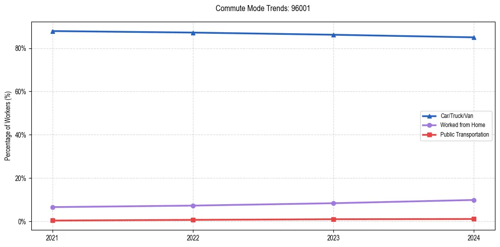 Transportation trends in US ZIP Code 96001