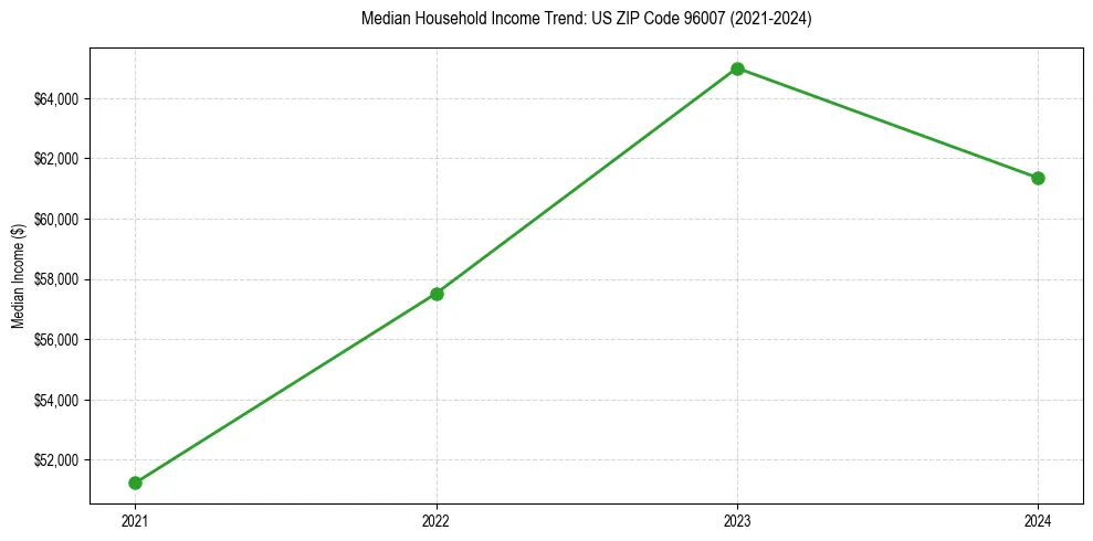 Income trend for 