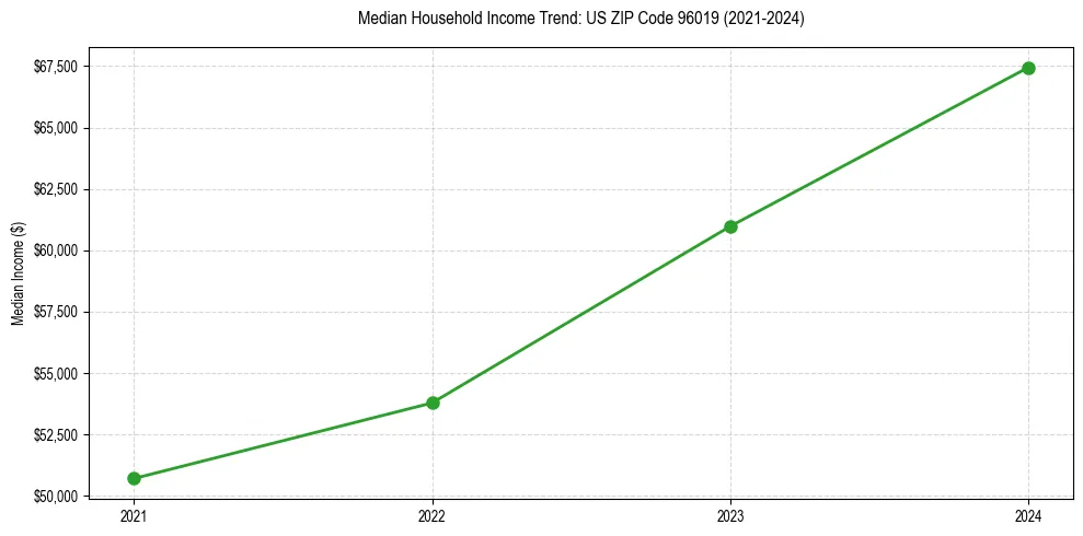 Income trend for 