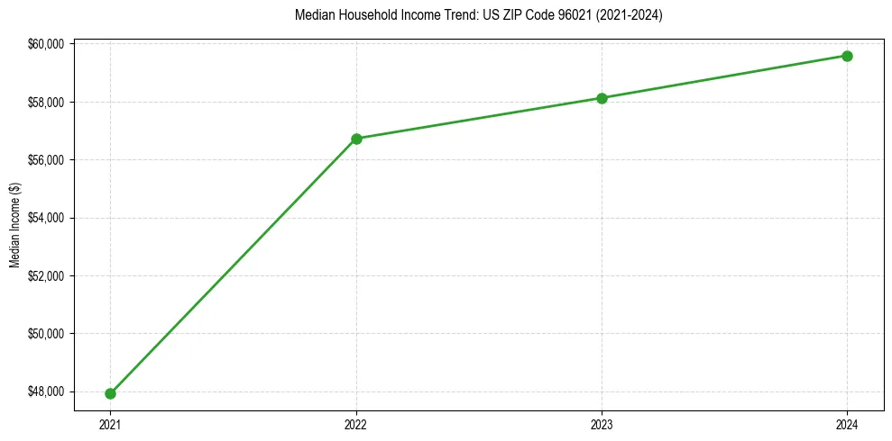 Income trend for 