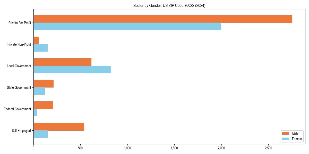 Employment sector breakdown by gender in 