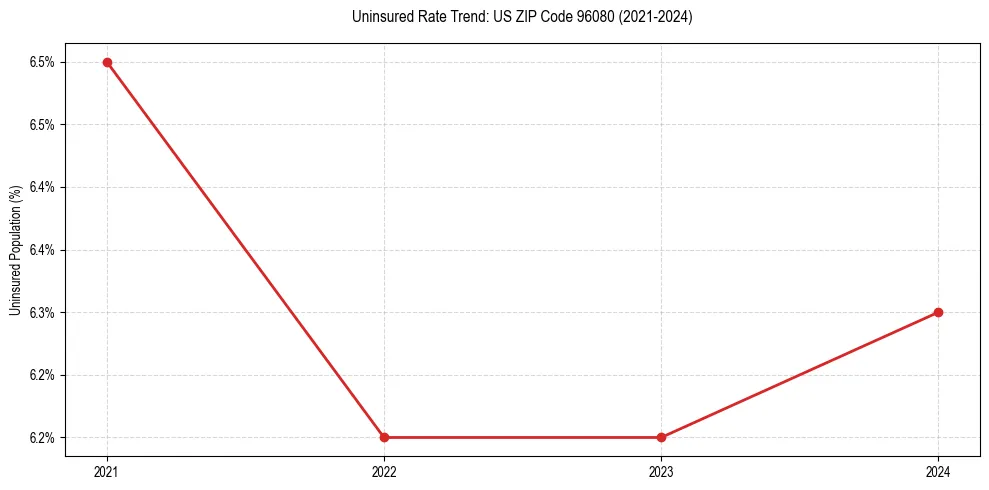 Uninsured trend chart for US ZIP Code 96080