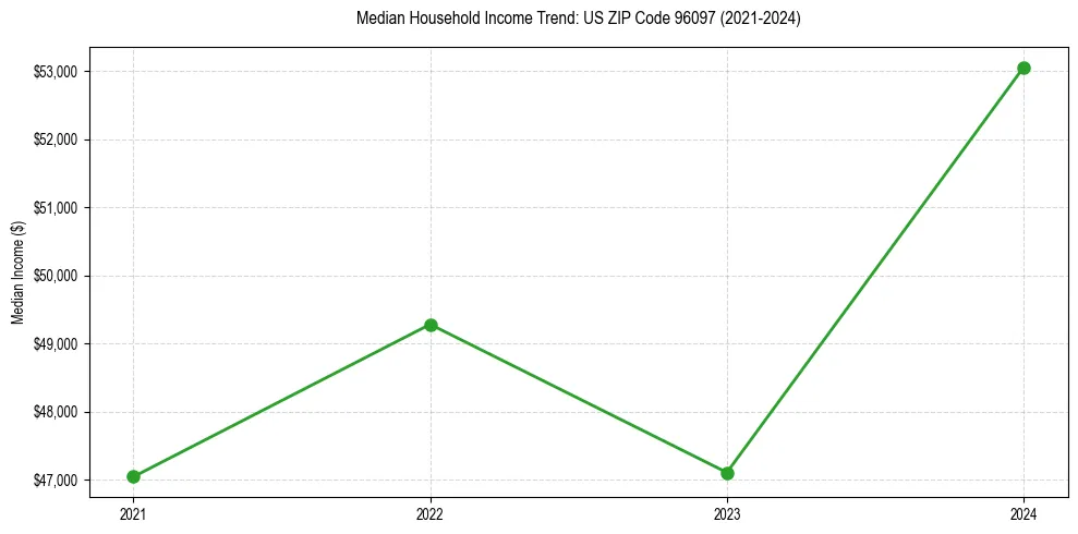 Income trend for 