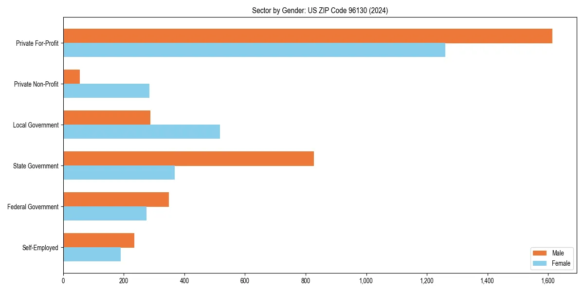 Employment sector breakdown by gender in 