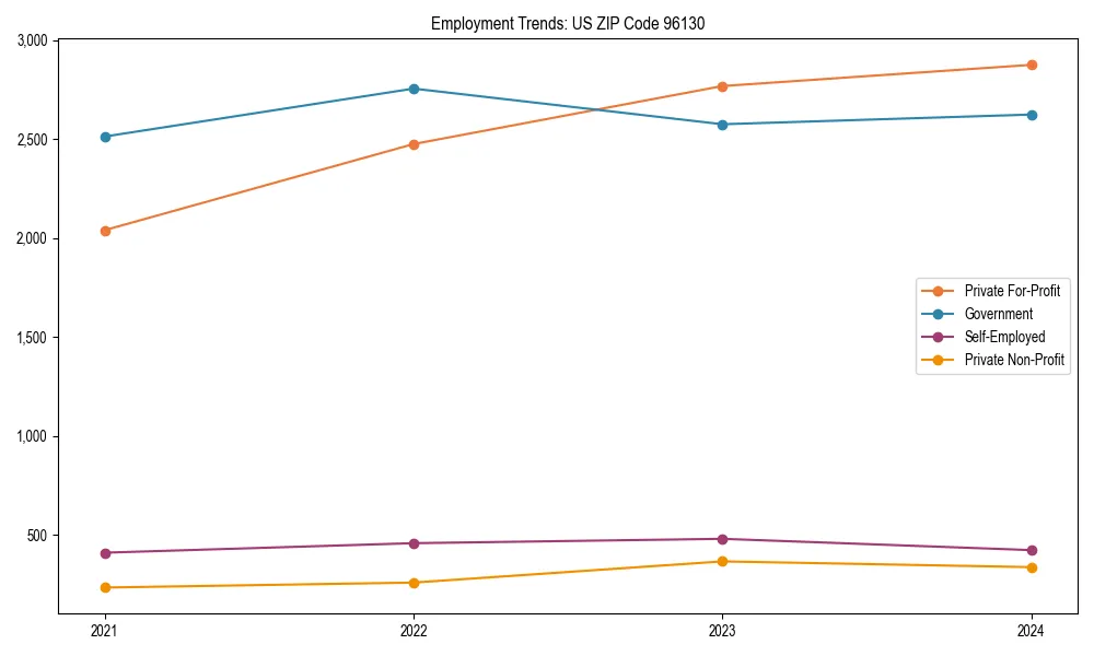 Long-term employment trends in 