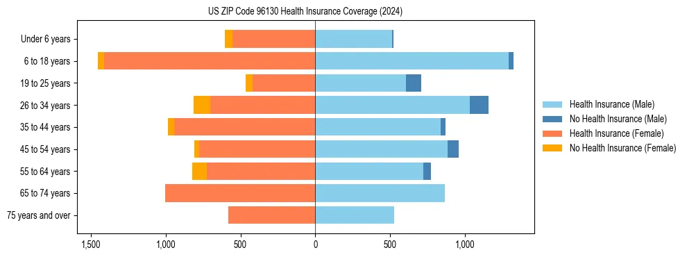 Health insurance pyramid for US ZIP Code 96130