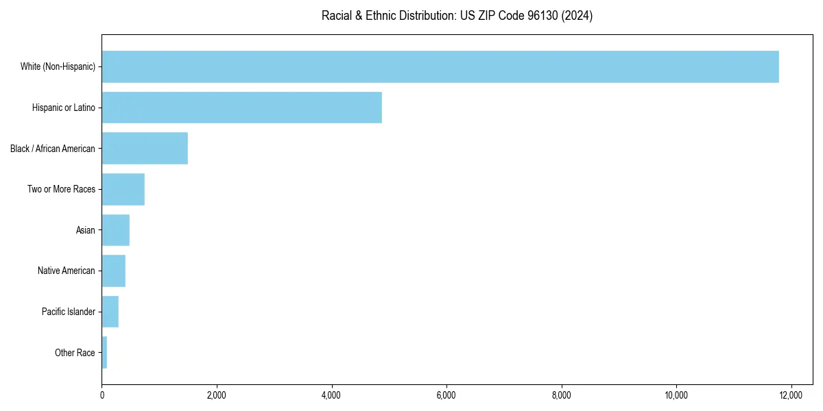 Bar chart showing racial distribution in  for 2024