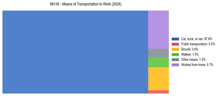 Commute modes in US ZIP Code 96130