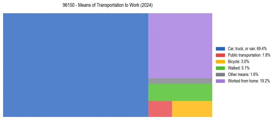 Commute modes in US ZIP Code 96150