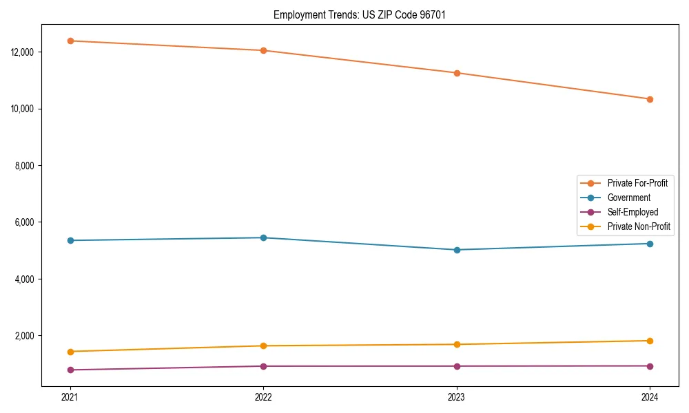 Long-term employment trends in 