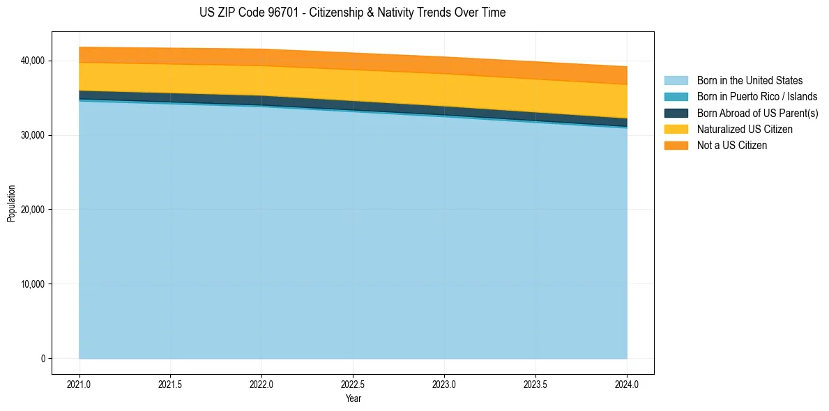 Historical nativity trends for 