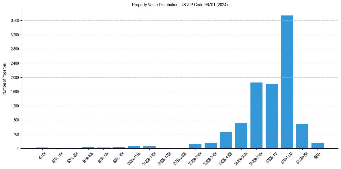 Value Distribution for 