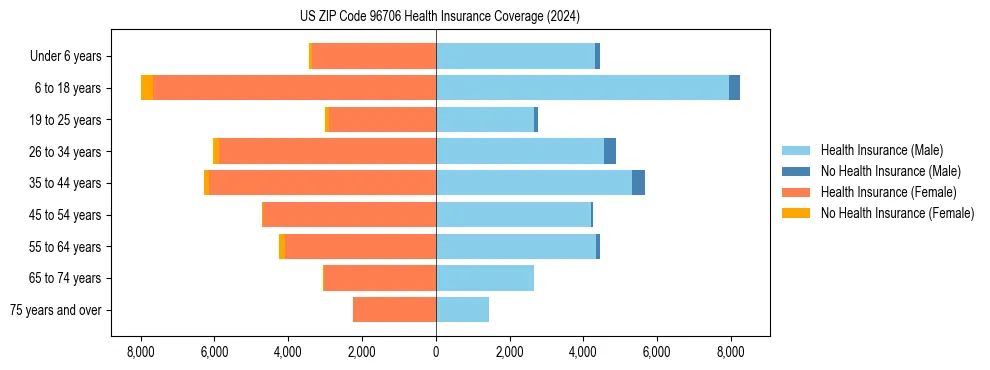 Health insurance pyramid for US ZIP Code 96706