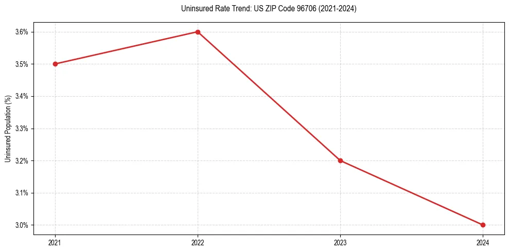 Uninsured trend chart for US ZIP Code 96706