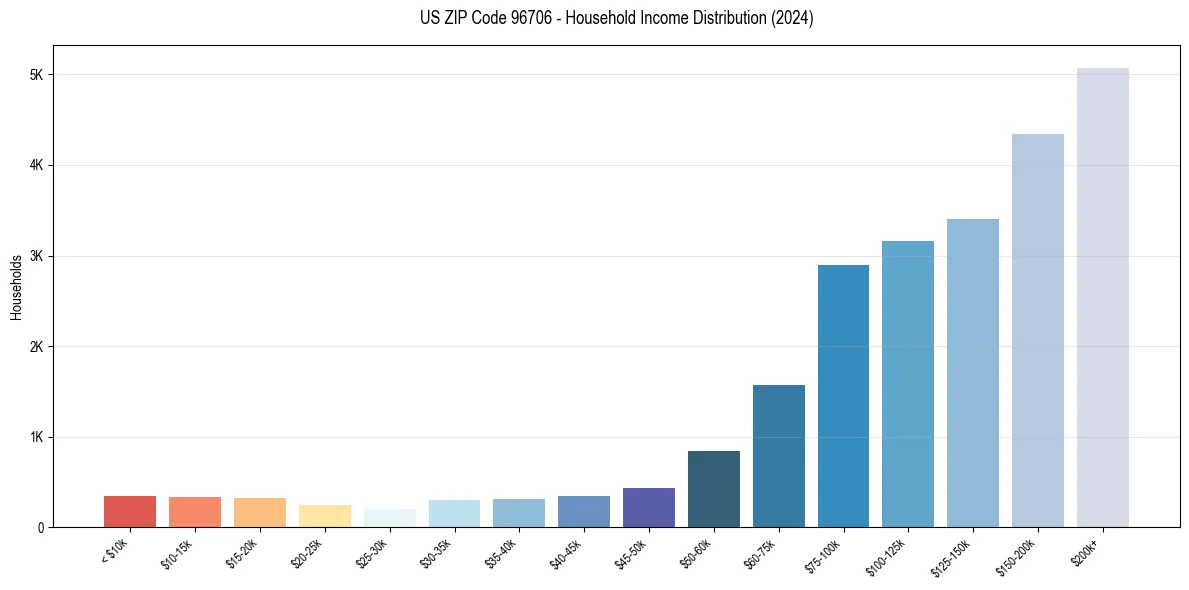 Income Distribution for 