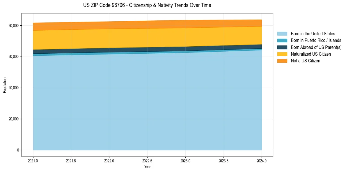 Historical nativity trends for 
