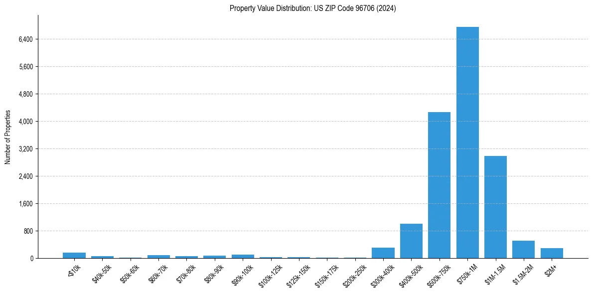 Value Distribution for 