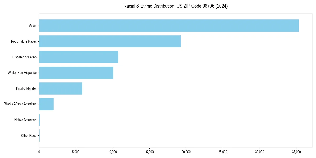 Bar chart showing racial distribution in  for 2024