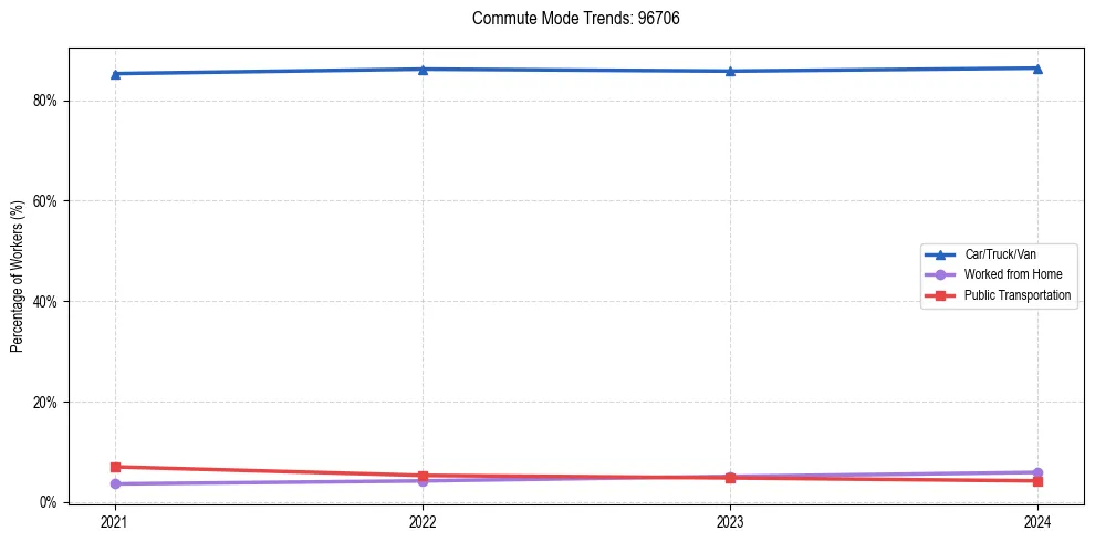 Transportation trends in US ZIP Code 96706