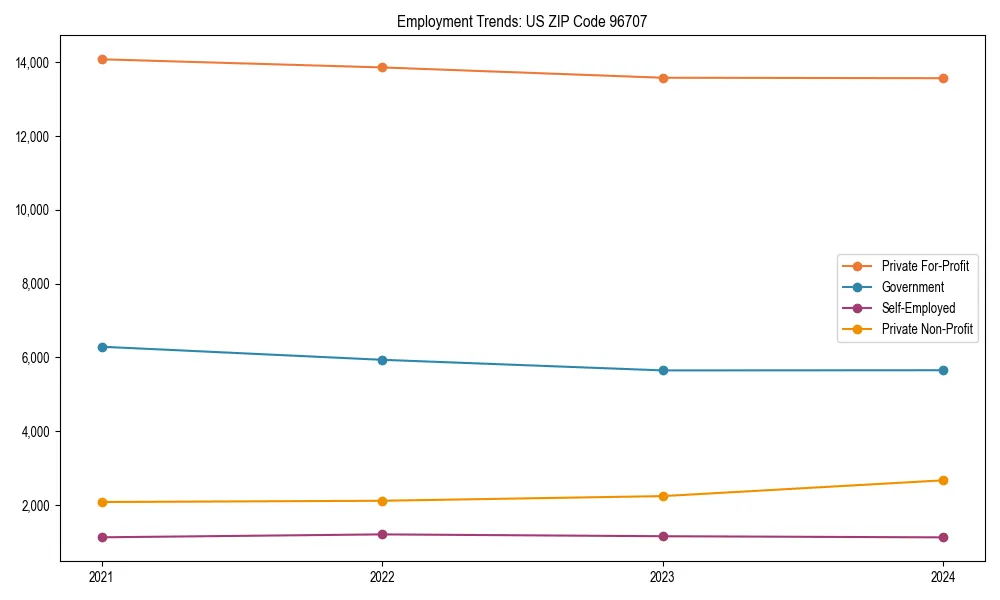 Long-term employment trends in 