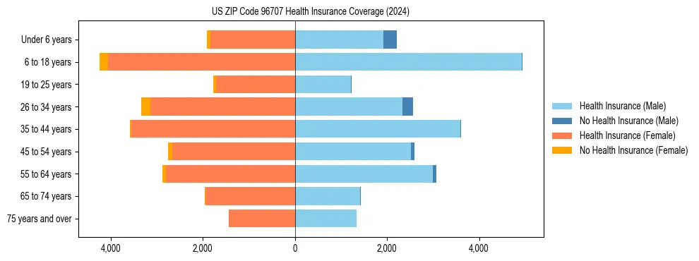 Health insurance pyramid for US ZIP Code 96707