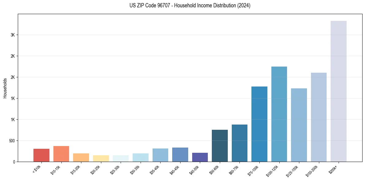 Income Distribution for 
