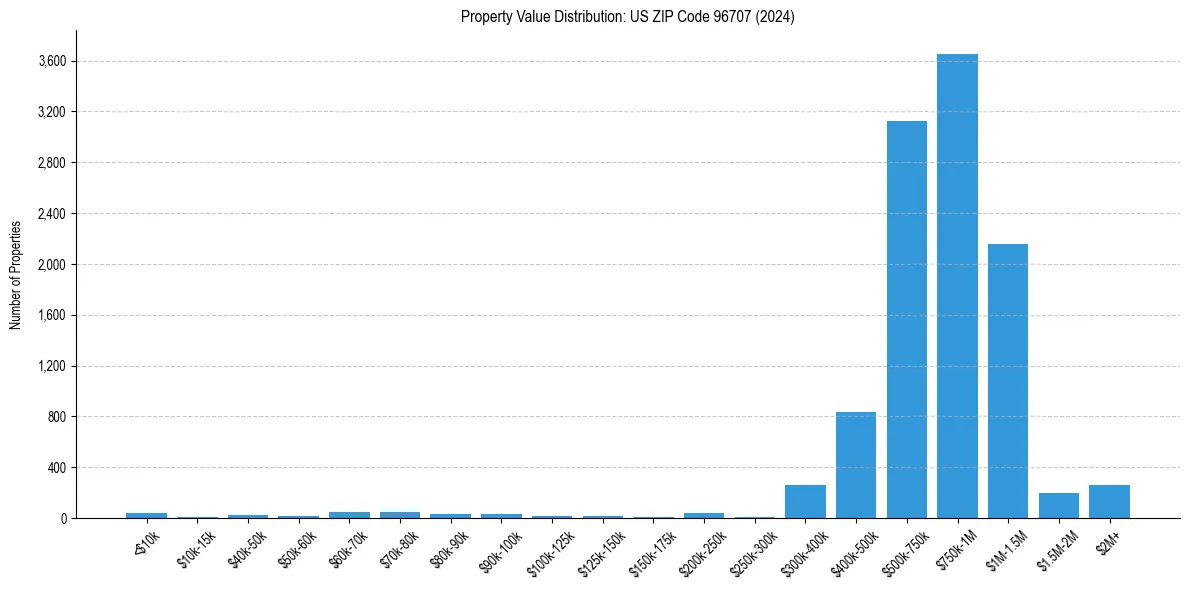 Value Distribution for 