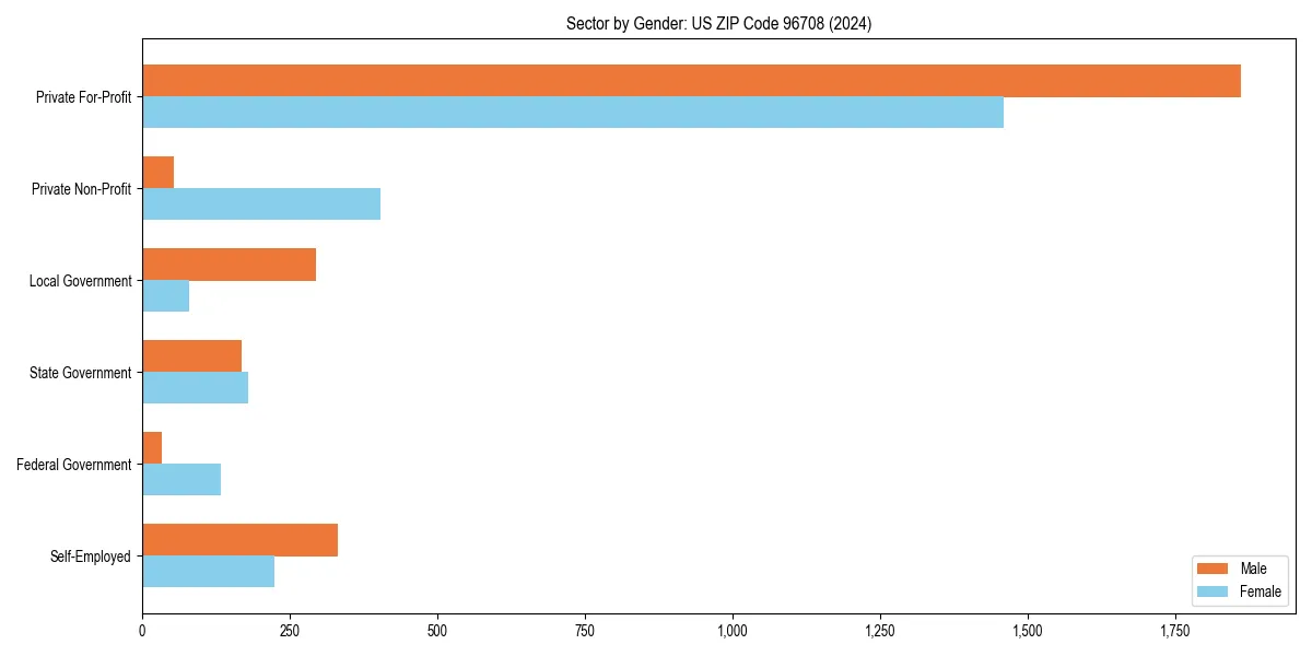 Employment sector breakdown by gender in 