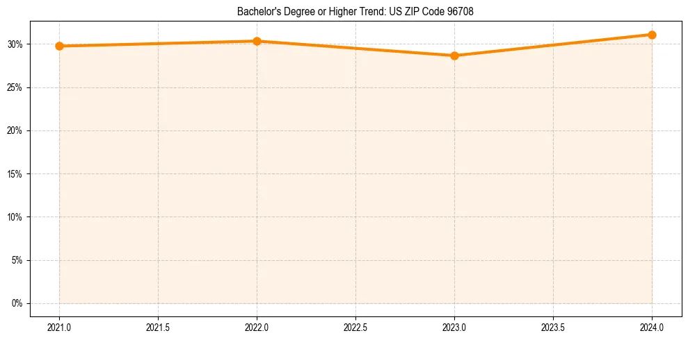 Trend chart showing bachelor degree growth in 