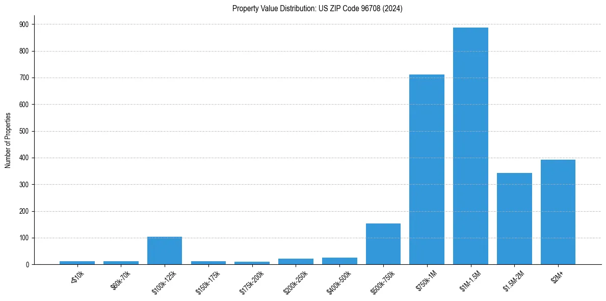 Value Distribution for 