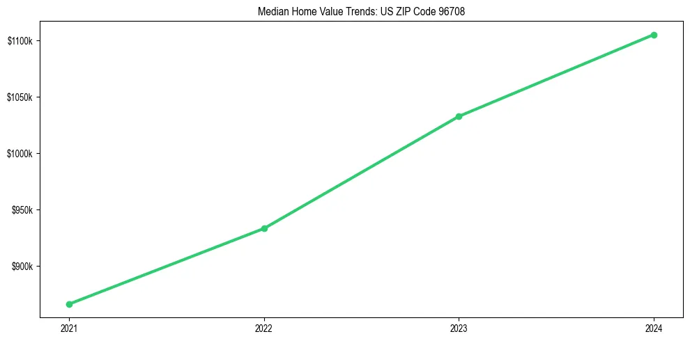 Median property value trends in 