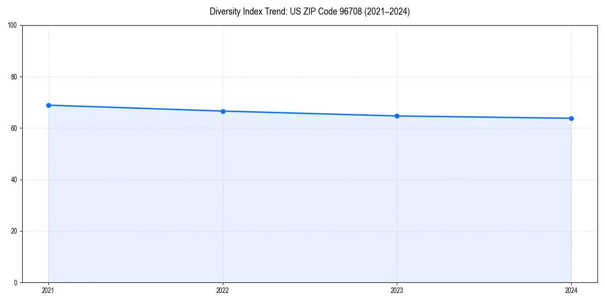 Line chart showing diversity index trends for 