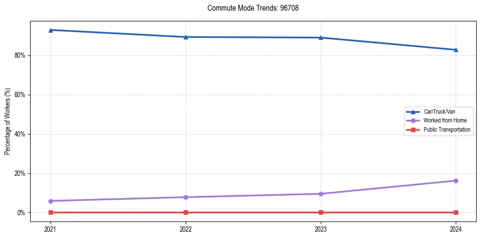 Transportation trends in US ZIP Code 96708